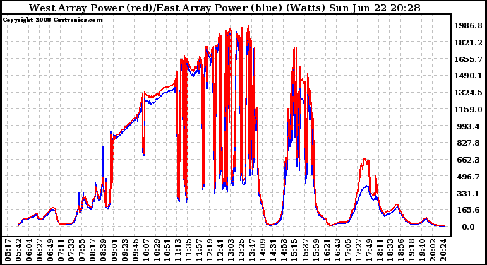 Solar PV/Inverter Performance Photovoltaic Panel Power Output
