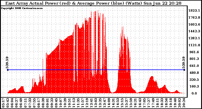 Solar PV/Inverter Performance East Array Actual & Average Power Output