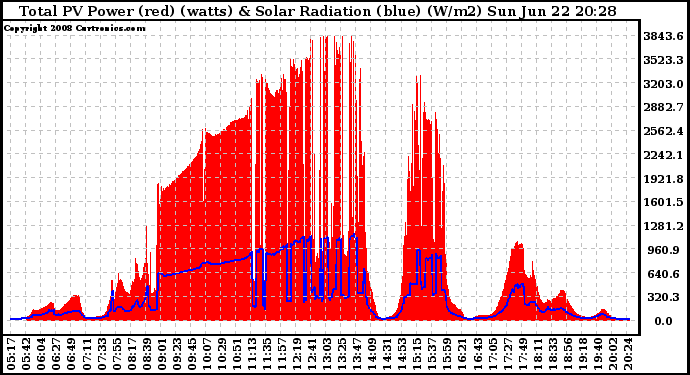 Solar PV/Inverter Performance Total PV Panel Power Output & Solar Radiation