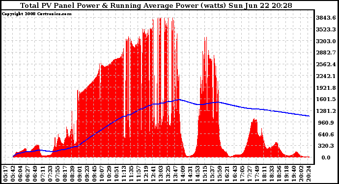 Solar PV/Inverter Performance Total PV Panel & Running Average Power Output