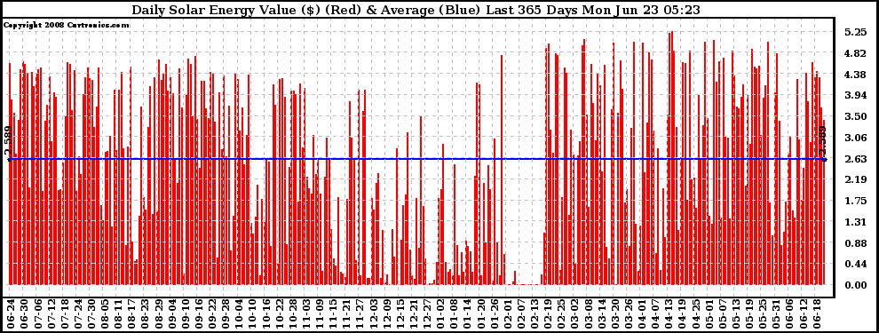 Solar PV/Inverter Performance Daily Solar Energy Production Value Last 365 Days