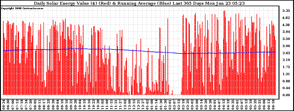 Solar PV/Inverter Performance Daily Solar Energy Production Value Running Average Last 365 Days