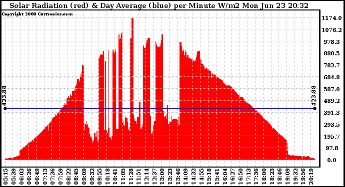 Solar PV/Inverter Performance Solar Radiation & Day Average per Minute