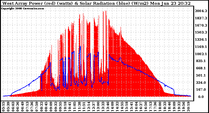 Solar PV/Inverter Performance West Array Power Output & Solar Radiation