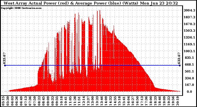 Solar PV/Inverter Performance West Array Actual & Average Power Output