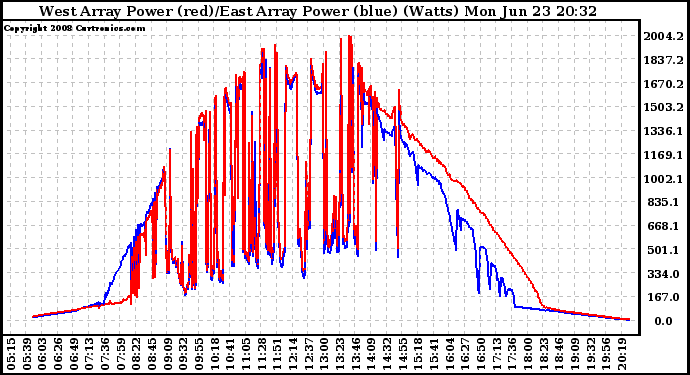 Solar PV/Inverter Performance Photovoltaic Panel Power Output