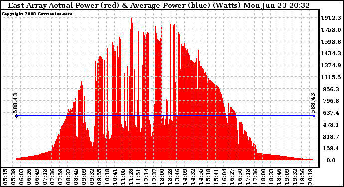 Solar PV/Inverter Performance East Array Actual & Average Power Output