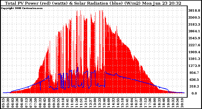 Solar PV/Inverter Performance Total PV Panel Power Output & Solar Radiation