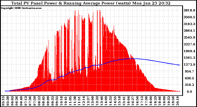 Solar PV/Inverter Performance Total PV Panel & Running Average Power Output