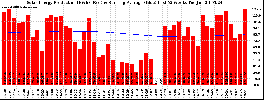 Milwaukee Solar Powered Home WeeklyProduction52RunningAvg