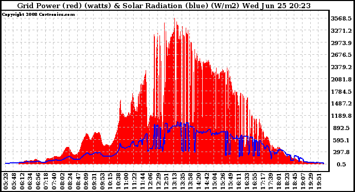 Solar PV/Inverter Performance Grid Power & Solar Radiation