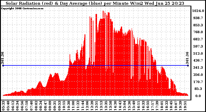 Solar PV/Inverter Performance Solar Radiation & Day Average per Minute