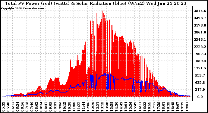 Solar PV/Inverter Performance Total PV Panel Power Output & Solar Radiation