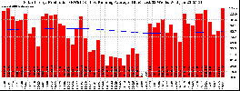 Milwaukee Solar Powered Home WeeklyProduction52RunningAvg