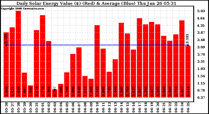Solar PV/Inverter Performance Daily Solar Energy Production Value