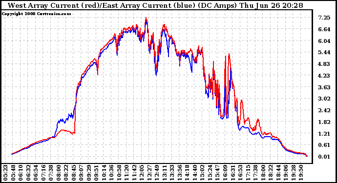 Solar PV/Inverter Performance Photovoltaic Panel Current Output