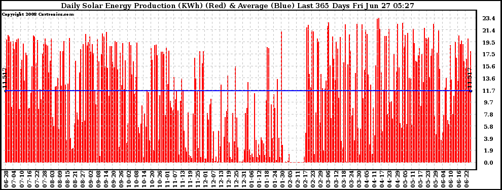 Solar PV/Inverter Performance Daily Solar Energy Production Last 365 Days