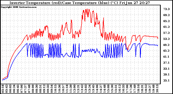 Solar PV/Inverter Performance Inverter Operating Temperature