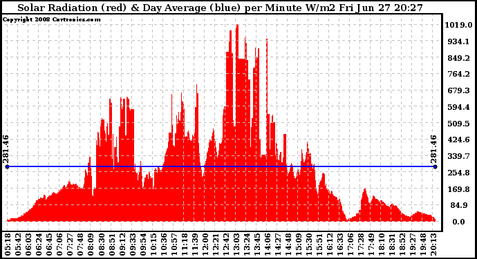 Solar PV/Inverter Performance Solar Radiation & Day Average per Minute
