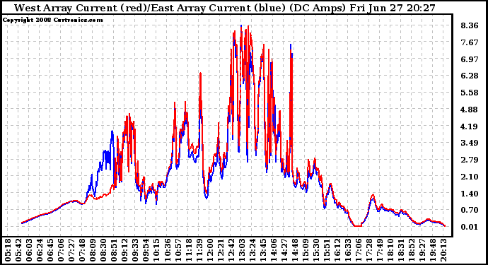 Solar PV/Inverter Performance Photovoltaic Panel Current Output