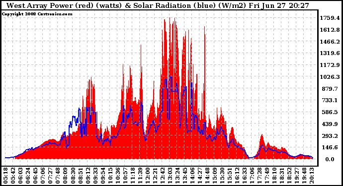 Solar PV/Inverter Performance West Array Power Output & Solar Radiation