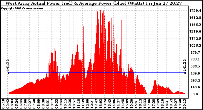 Solar PV/Inverter Performance West Array Actual & Average Power Output