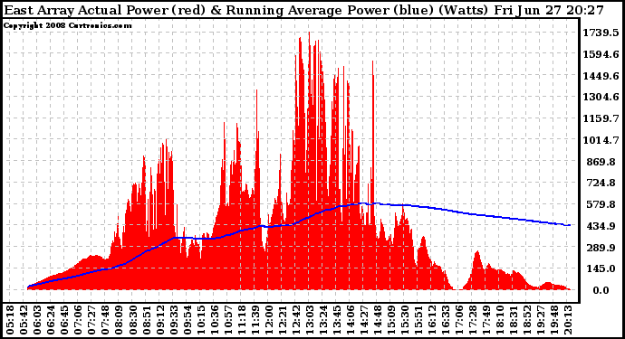 Solar PV/Inverter Performance East Array Actual & Running Average Power Output