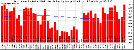 Milwaukee Solar Powered Home WeeklyProduction52RunningAvg
