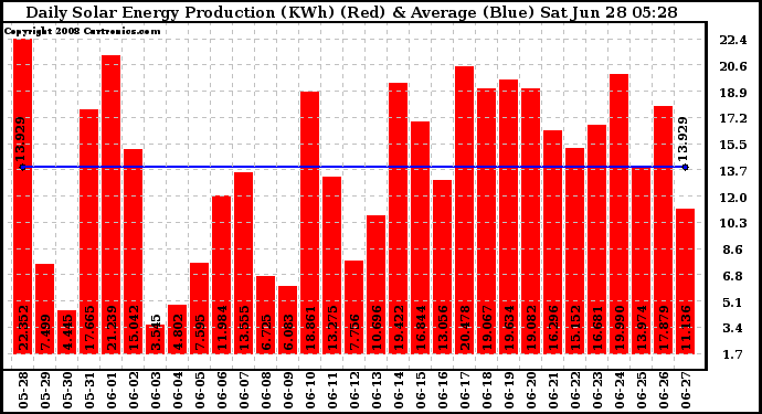 Solar PV/Inverter Performance Daily Solar Energy Production