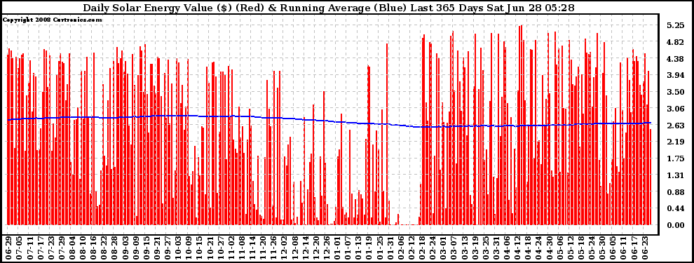 Solar PV/Inverter Performance Daily Solar Energy Production Value Running Average Last 365 Days
