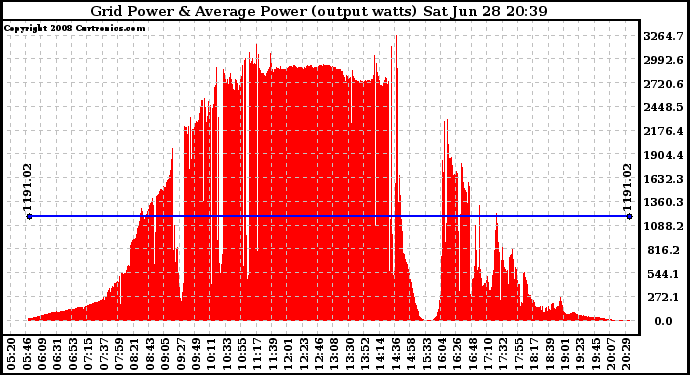 Solar PV/Inverter Performance Inverter Power Output