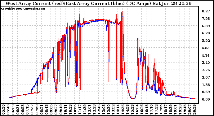 Solar PV/Inverter Performance Photovoltaic Panel Current Output
