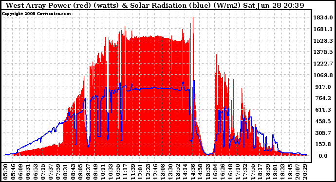 Solar PV/Inverter Performance West Array Power Output & Solar Radiation