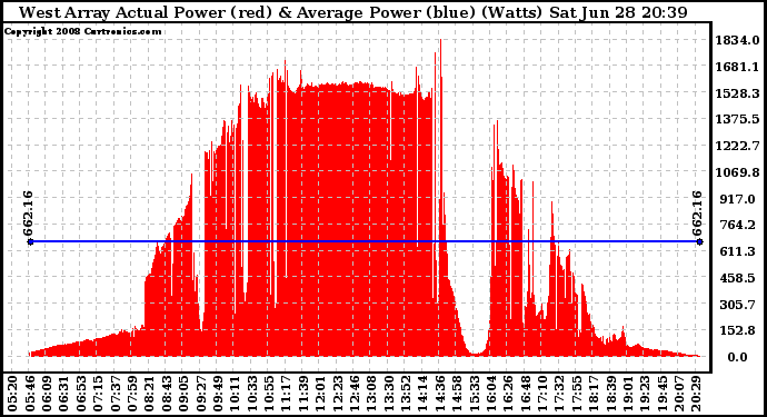 Solar PV/Inverter Performance West Array Actual & Average Power Output