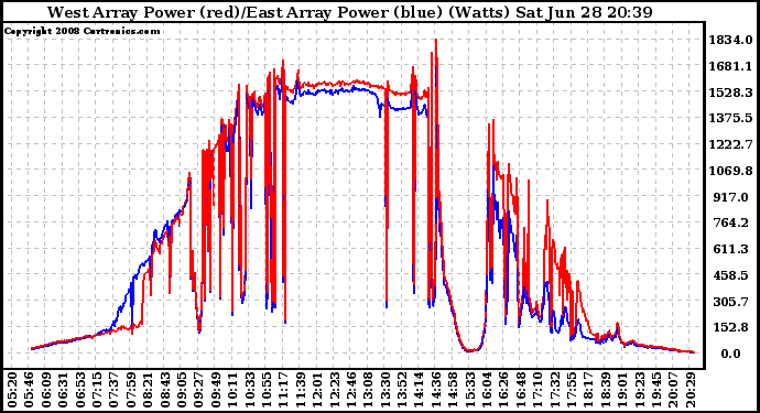 Solar PV/Inverter Performance Photovoltaic Panel Power Output