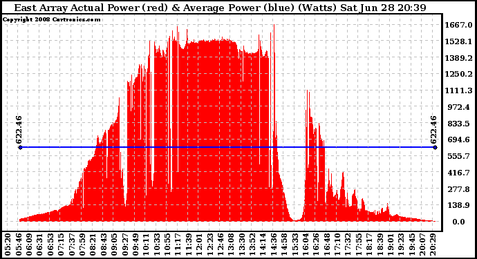Solar PV/Inverter Performance East Array Actual & Average Power Output