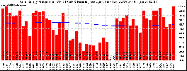 Milwaukee Solar Powered Home WeeklyProduction52RunningAvg