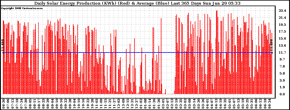 Solar PV/Inverter Performance Daily Solar Energy Production Last 365 Days