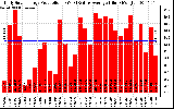 Solar PV/Inverter Performance Daily Solar Energy Production