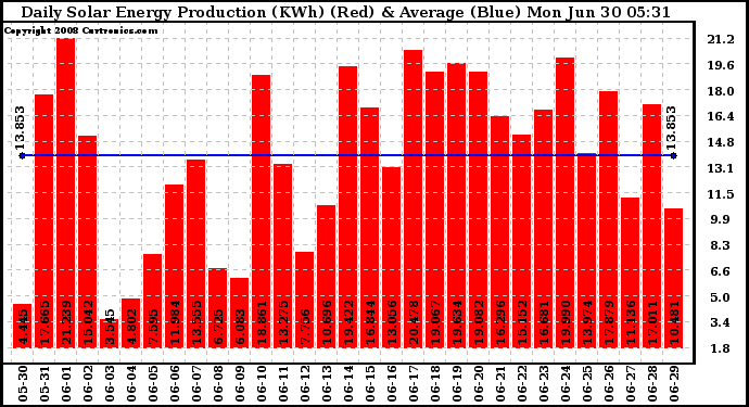 Solar PV/Inverter Performance Daily Solar Energy Production