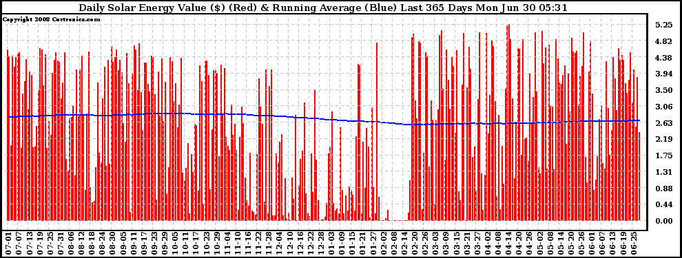 Solar PV/Inverter Performance Daily Solar Energy Production Value Running Average Last 365 Days