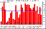 Solar PV/Inverter Performance Daily Solar Energy Production Value