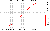 Solar PV/Inverter Performance Daily Energy Production