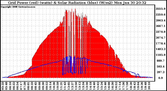 Solar PV/Inverter Performance Grid Power & Solar Radiation