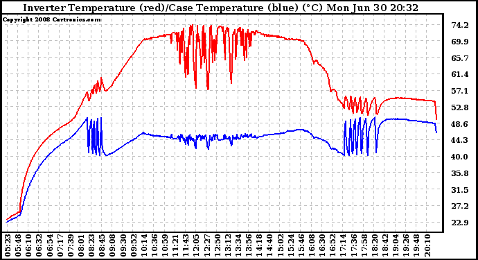 Solar PV/Inverter Performance Inverter Operating Temperature