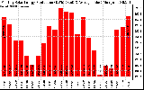 Solar PV/Inverter Performance Monthly Solar Energy Production