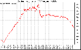 Solar PV/Inverter Performance Outdoor Temperature