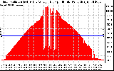 Solar PV/Inverter Performance Solar Radiation & Day Average per Minute