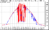 Solar PV/Inverter Performance Photovoltaic Panel Current Output