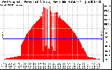 Solar PV/Inverter Performance West Array Actual & Average Power Output